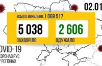 За минулу добу в Україні ковід виявили у 5038 осіб, одужало – 2606