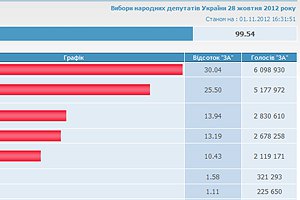 Осталось обработать полпроцента протоколов
