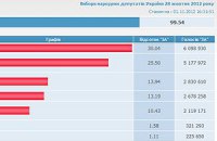Осталось обработать полпроцента протоколов