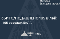 Внаслідок нічної атаки зафіксовано влучання 20 російських безпілотників