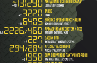 Оборонці ліквідували ще 700 росіян та два танки, – Генштаб