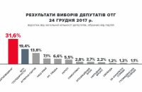 "Батьківщина" заявила про чергову перемогу на виборах в ОТГ