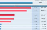 ЦИК подсчитал итоги выборов на 99,63%