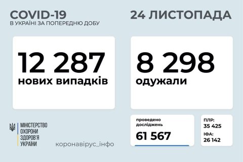 В Україні за добу зафіксовано понад 12 тисяч випадків коронавірусу