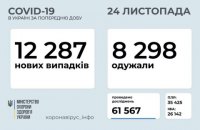 В Україні за добу зафіксовано понад 12 тисяч випадків коронавірусу