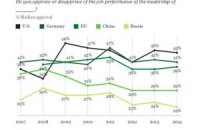 Росія виявилася останньою в рейтингу схвалення лідерів світових держав за 2014 рік