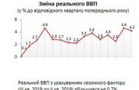 Экономика Украины в третьем квартале выросла на 4,2%