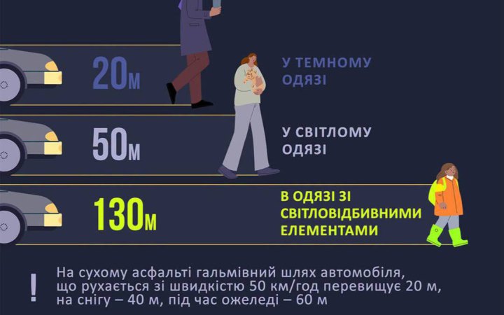 МОЗ нагадує пішоходам, як убезпечити себе на дорогах під час відключень світла