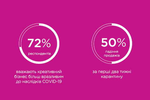 За первые две недели карантина продажи креативных индустрий упали на 50%, – опрос