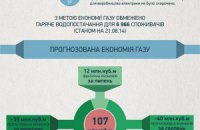 Ціна економії газу для Києва