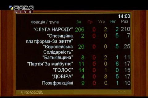 Рада ухвалила антиколекторський закон, що забороняє шантажувати боржників