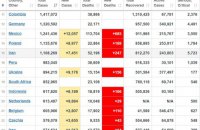 Кількість смертей від ковіду у світі зросла до 1 614 230