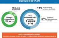 К чему приведет отсутствие днепровской воды в Крыму. Миф о водообеспечении