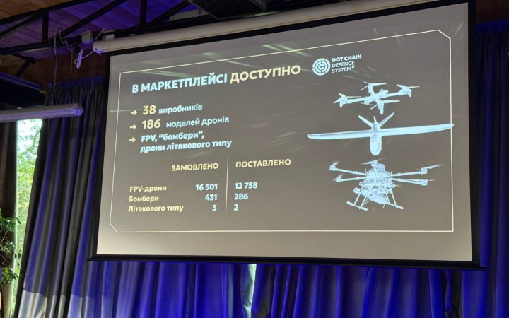 За два місяці через DOT Chain Defence замовили близько 38 тис. дронів. Доставили в середньому за 10 днів