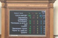 Рада позбавила Лероса права брати участь у засіданнях через порушення депутатської етики (уточнено)