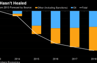 Санкции против России привели к потере примерно 6% ВВП за четыре года, - Bloomberg
