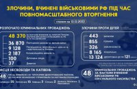 Нацполіція відкрила понад 48 тисяч проваджень щодо злочинів російських військових