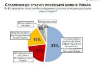 В Україні поменшало прихильників другої державної мови