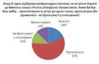В Украине уменьшилось число сторонников ЕС и НАТО