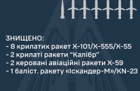 Уночі ППО збила 13 із 26 російських ракет