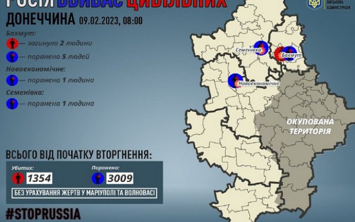 Внаслідок обстрілів росіян на Донеччині загинули двоє людей, семеро дістали поранення
