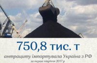750,8 тис. т антрациту імпортувала Україна з РФ за  перше півріччя 2017р.