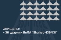 Захисники збили всі 36 запущених безпілотників. Ймовірними цілями ворога були критична інфраструктура та військові об’єкти
