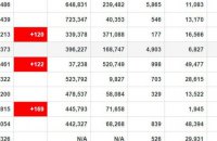 Україна на 17-му місці у світі за кількістю хворих на ковід, перед нею – ПАР