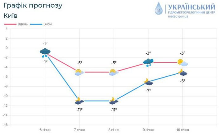 У КМДА просять водіїв утриматись від поїздок на автомобілях: можлива ожеледиця