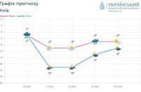 У КМДА просять водіїв утриматись від поїздок на автомобілях: можлива ожеледиця