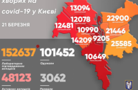 У Києві на ковід захворіли ще 434 особи