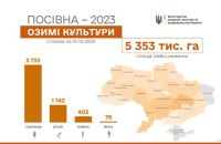 У пʼятьох областях України завершилася посівна озимих культур