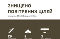 Росія уночі атакувала Україну 30 крилатими ракетами та двома ударними БпЛА