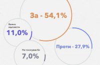 54% украинцев готовы проголосовать за вступление в НАТО на референдуме, – исследование