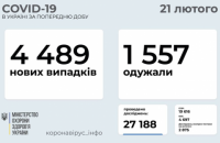 За добу в Україні було зафіксовано 4 489 нових випадків коронавірусу