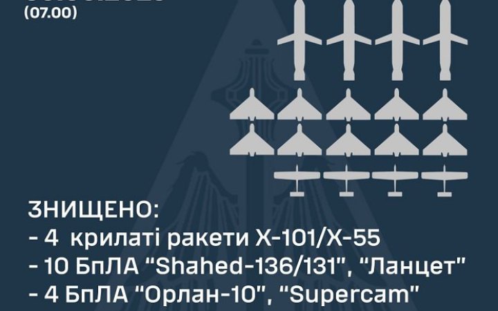 Повітряні сили знищили цієї ночі 10 ворожих ударних дронів та 4 крилаті ракети росіян