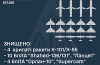 Повітряні сили знищили цієї ночі 10 ворожих ударних дронів та 4 крилаті ракети росіян