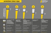 Антирейтинг НАБУ: чи затягують суди розгляд справ «антикорупціонерів»