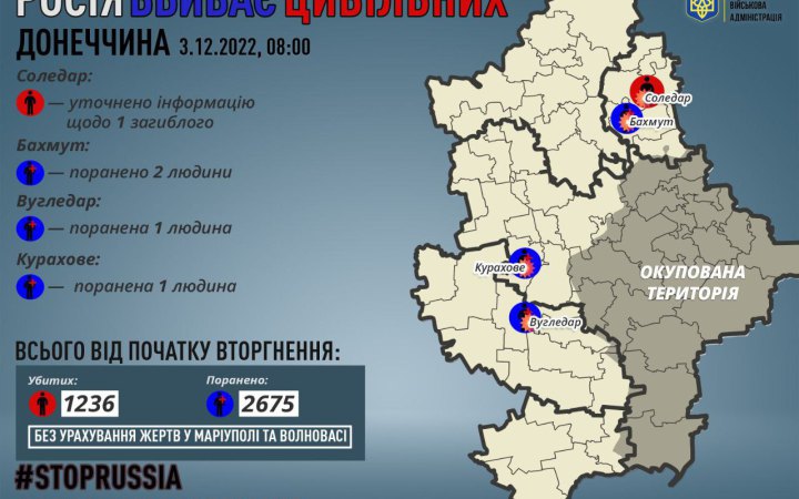 За минулу добу росіяни поранили чотирьох людей у Донецькій області