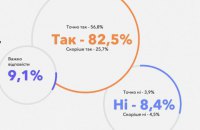 Большинство украинцев одобряют правительственные ограничения цен на газ и товары