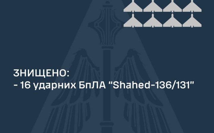 Повітряні сили повідомили про збиття 16 з 23 запущених "шахедів"
