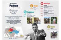 ​Навіщо Києву пам’ятник Рональду Рейгану