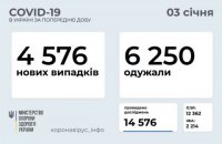 За добу в Україні більше людей одужало від ковіду, аніж захворіло