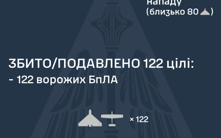 Росіяни провели атаку 137 дронами. Знешкодити вдалося 122