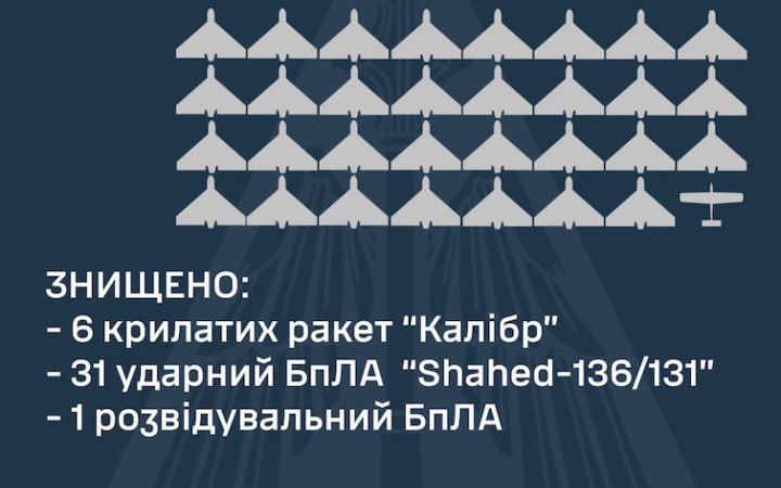 Уночі ППО збила 38 російських цілей 