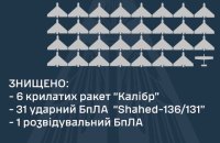 Уночі ППО збила 38 російських цілей 