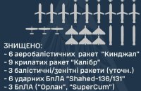 Українська ППО вночі збила 18 ракет, зокрема шість "Кинджалів" і три "Іскандер-м" та С-400