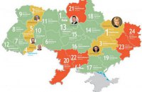 Харьковщина в третий раз подряд возглавила рейтинг развития областей Украины