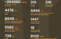 Завдяки захисниками протягом доби поменшало ще на 600 окупантів