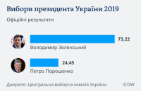 У 2019 році відбулася кардинальна зміна парадигми комунікацій суспільства і влади